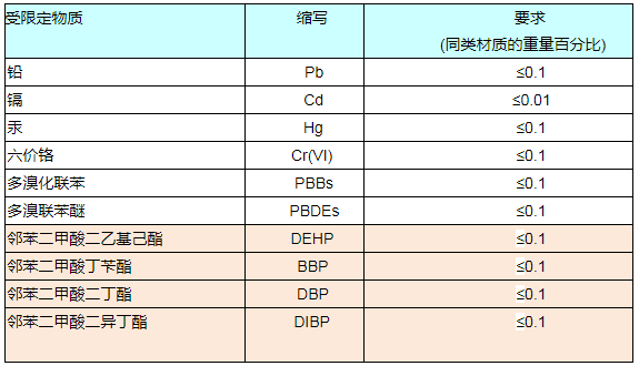 RoHS報告如何收費？.png