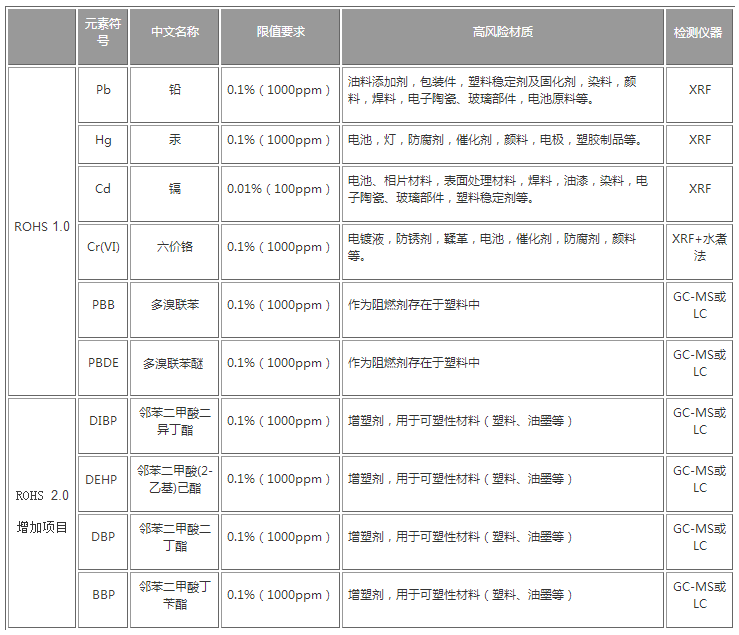 RoHS2.0檢測項目