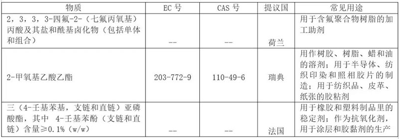 REACH 增添到201項了？.png