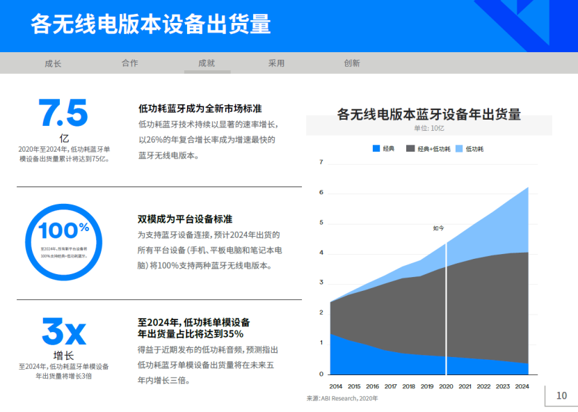 2020年藍(lán)牙市場最新資訊2.png