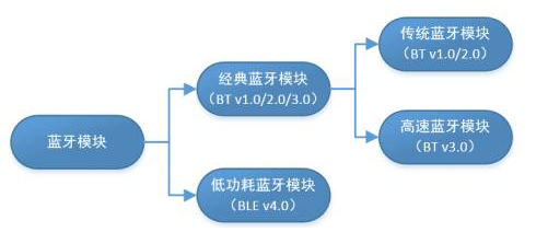 藍牙BQB認證 藍牙和BLE的區(qū)別.png