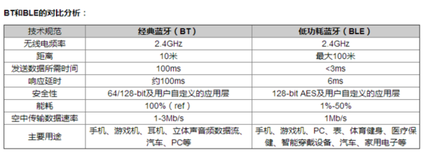 藍牙BQB認證BT和BLE對比分析.png