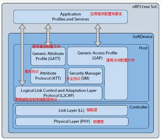 藍牙BQB認證 低功耗藍牙體系結構.png